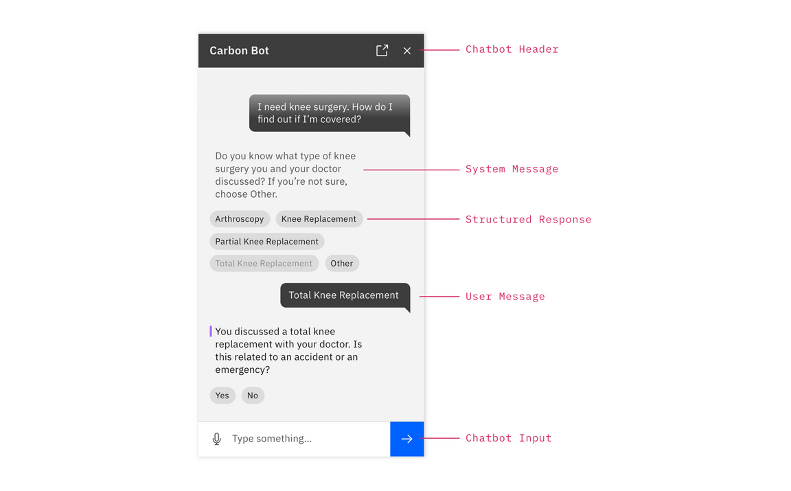 Chatbot anatomy